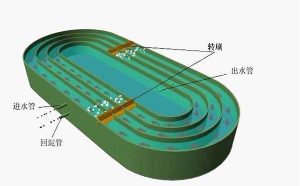 污水處理設(shè)備廠家教你6大主流污水處理工藝，18種專用術(shù)語！